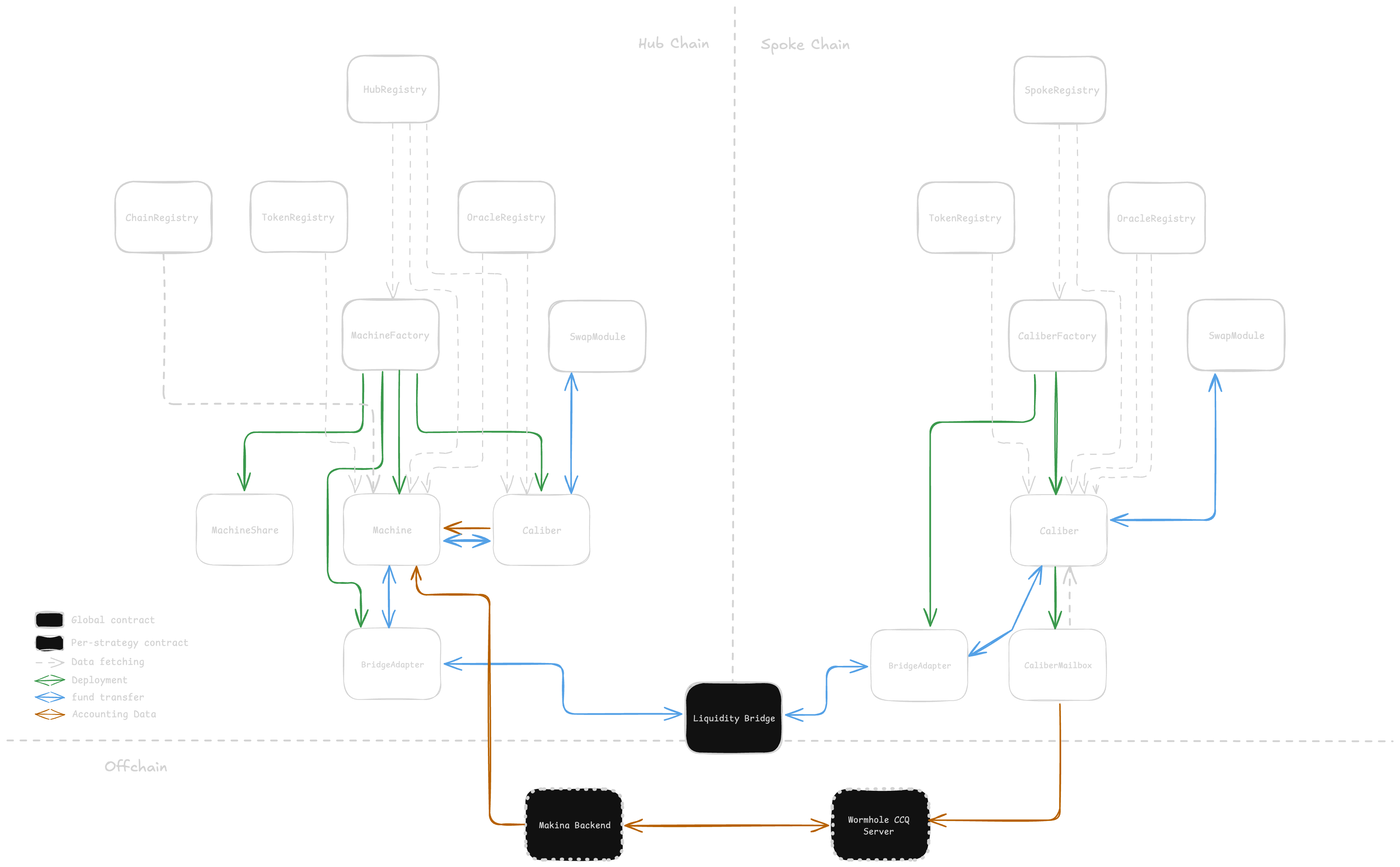makina-core-architecture